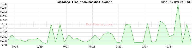 bookmarkbells.com Slow or Fast