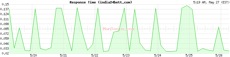 india24bett.com Slow or Fast