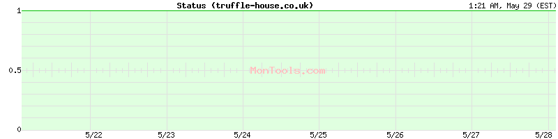 truffle-house.co.uk Up or Down