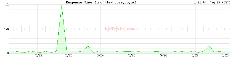 truffle-house.co.uk Slow or Fast