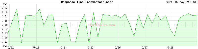 convertoro.net Slow or Fast