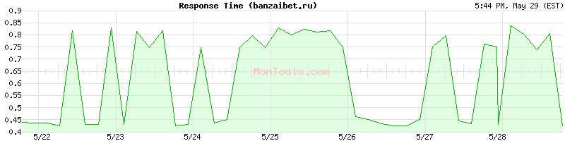 banzaibet.ru Slow or Fast