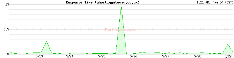 ghostlygateway.co.uk Slow or Fast