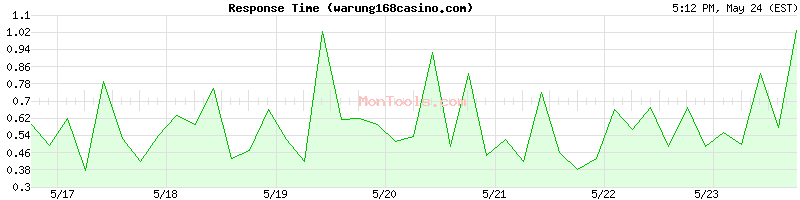 warung168casino.com Slow or Fast