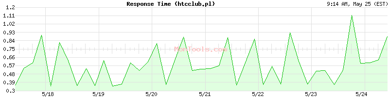 htcclub.pl Slow or Fast
