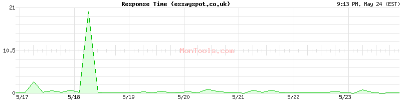 essayspot.co.uk Slow or Fast