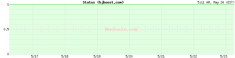 bjboost.com Up or Down