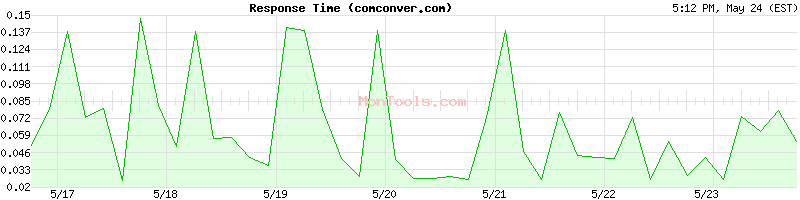 comconver.com Slow or Fast