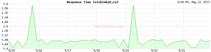 vishivka2.ru Slow or Fast