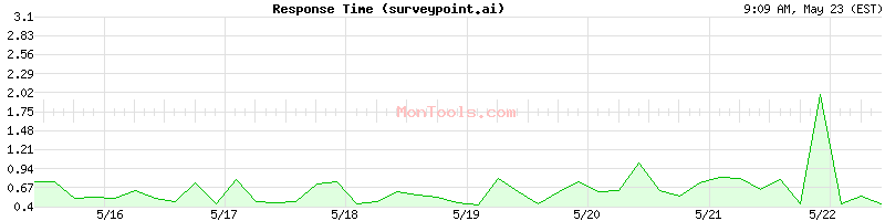 surveypoint.ai Slow or Fast
