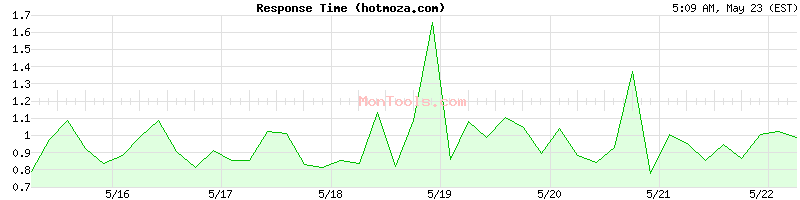 hotmoza.com Slow or Fast