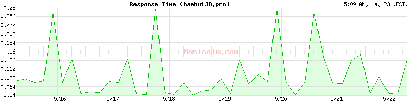 bambu138.pro Slow or Fast
