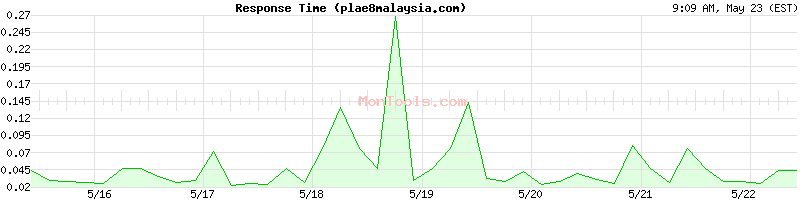 plae8malaysia.com Slow or Fast