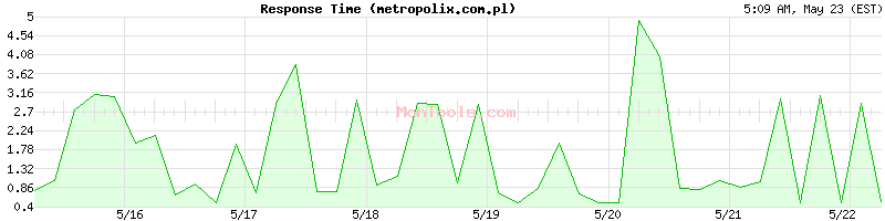 metropolix.com.pl Slow or Fast