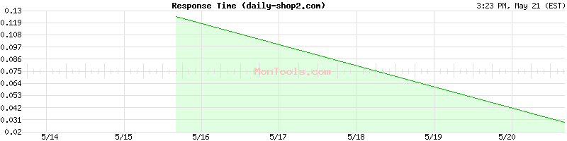 daily-shop2.com Slow or Fast