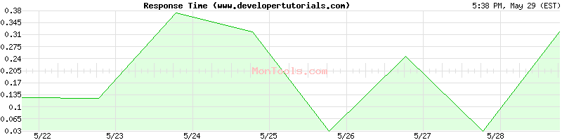 www.developertutorials.com Slow or Fast