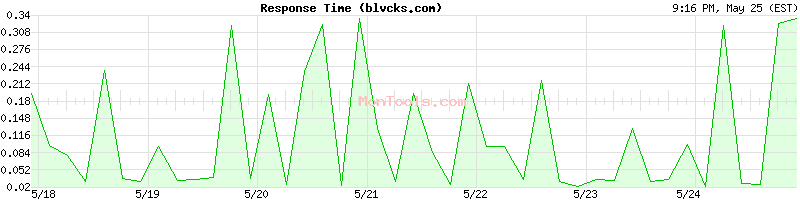 blvcks.com Slow or Fast