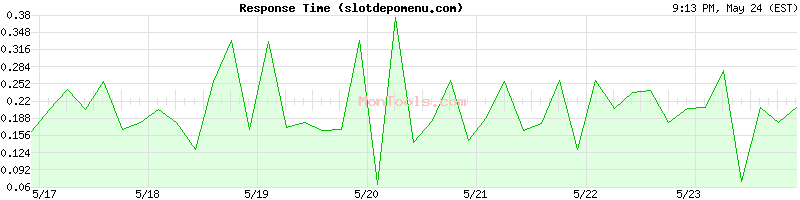 slotdepomenu.com Slow or Fast