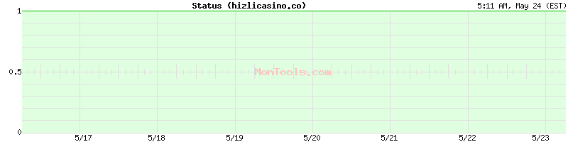hizlicasino.co Up or Down