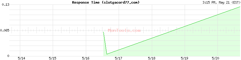 slotgacord77.com Slow or Fast
