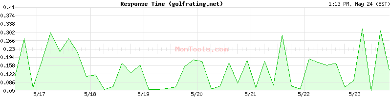 golfrating.net Slow or Fast