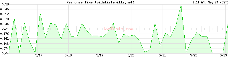 vidalistapills.net Slow or Fast