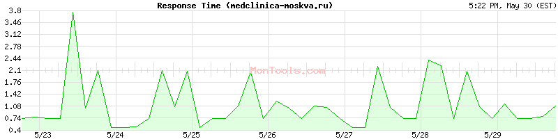 medclinica-moskva.ru Slow or Fast