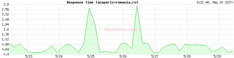 acoperis-romania.ro Slow or Fast