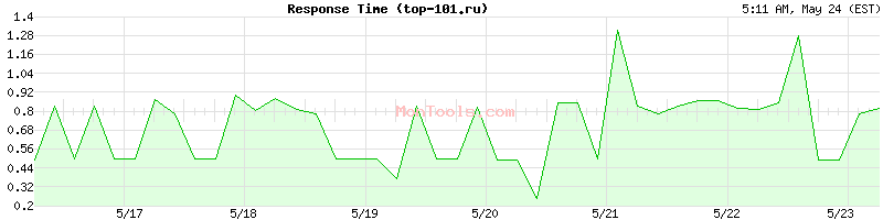 top-101.ru Slow or Fast