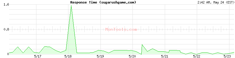 sugarushgame.com Slow or Fast