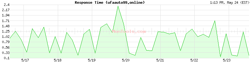 ufaauto99.online Slow or Fast