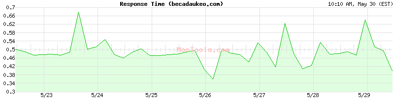 becadaukeo.com Slow or Fast