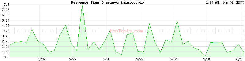 wasze-opinie.co.pl Slow or Fast