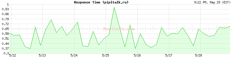 pipltalk.ru Slow or Fast