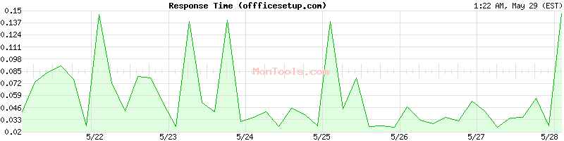 offficesetup.com Slow or Fast
