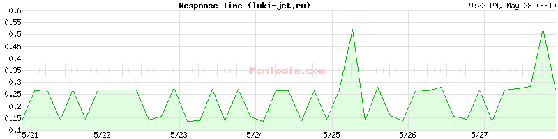 luki-jet.ru Slow or Fast