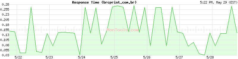 brcprint.com.br Slow or Fast
