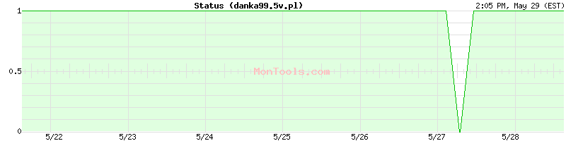 danka99.5v.pl Up or Down