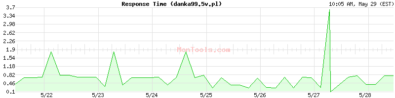 danka99.5v.pl Slow or Fast