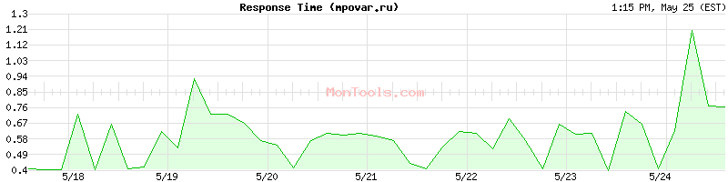 mpovar.ru Slow or Fast