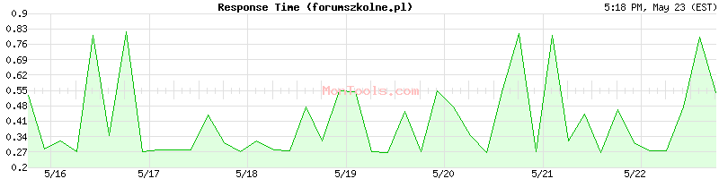 forumszkolne.pl Slow or Fast
