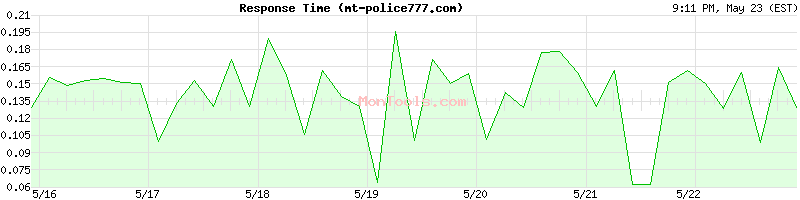 mt-police777.com Slow or Fast