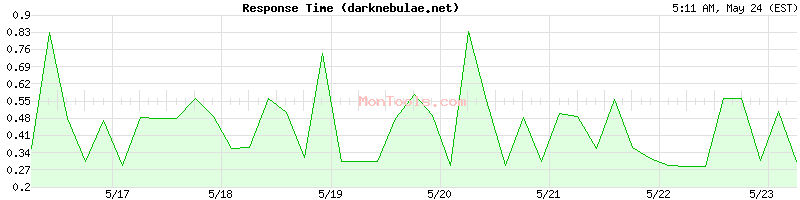 darknebulae.net Slow or Fast