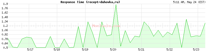 recept-duhovka.ru Slow or Fast