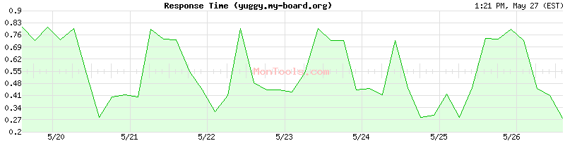 yuggy.my-board.org Slow or Fast