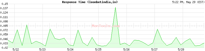 leonbetindia.in Slow or Fast