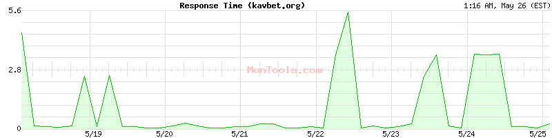 kavbet.org Slow or Fast