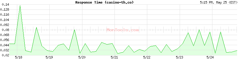 casino-th.co Slow or Fast