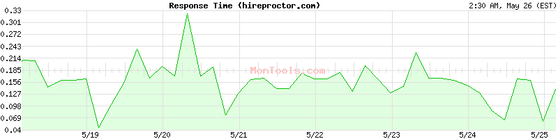 hireproctor.com Slow or Fast