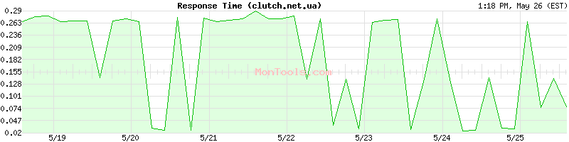 clutch.net.ua Slow or Fast